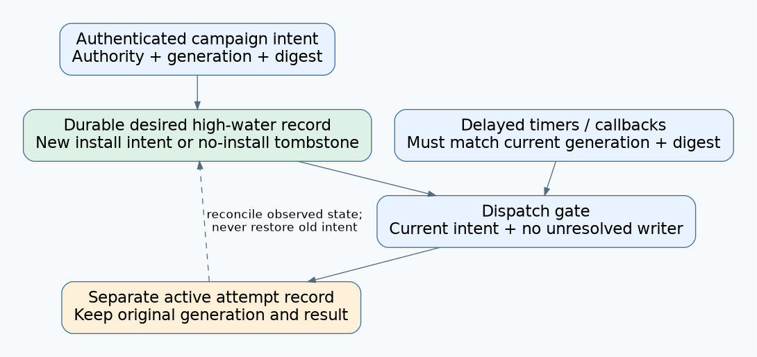 Authenticated campaign intent updates a durable high-water record; delayed callbacks must match it before dispatch, and active installation results remain separate from the latest desired intent.