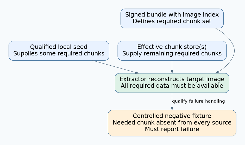 An image index defines required chunks, local seed and configured stores supply data to the extractor, and an isolated fixture removes one chunk from every enabled source to test honest failure.