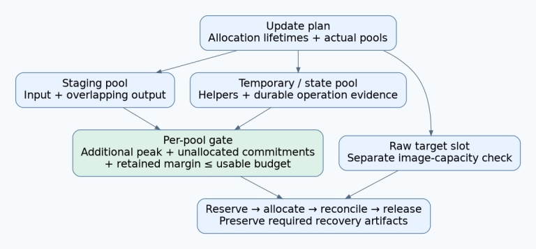 An update allocation plan is mapped to staging, temporary/state and raw-target pools; filesystem budgets use a peak-allocation gate and reservations are reconciled before release.