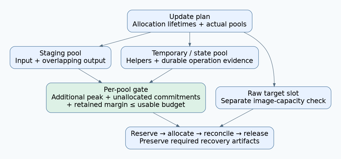 An update allocation plan is mapped to staging, temporary/state and raw-target pools; filesystem budgets use a peak-allocation gate and reservations are reconciled before release.