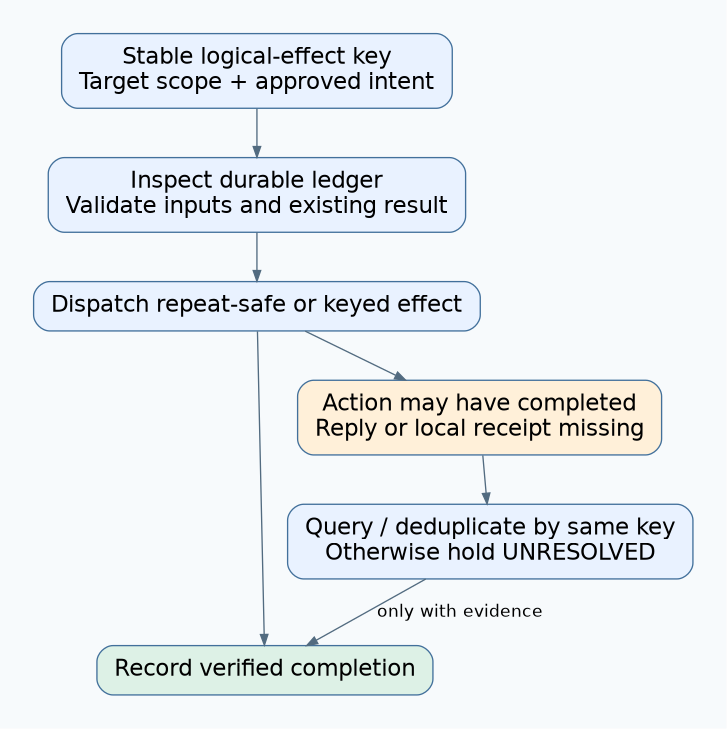 A stable logical-effect key and durable ledger surround effect dispatch; missing replies or receipts trigger keyed reconciliation or an unresolved hold before completion is recorded.