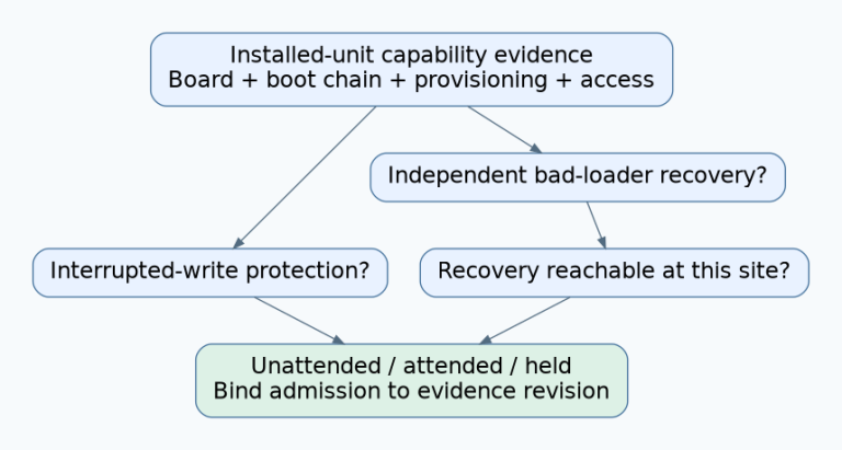 Installed-unit capability evidence is checked for interrupted-write protection, independent bad-loader recovery and site reachability before choosing unattended, attended or held campaign status.