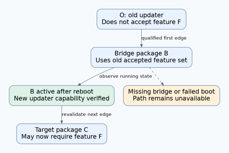 An old updater accepts a bridge using its existing feature set; only after the bridge boots and the new updater capability is verified can a package requiring the new feature proceed.