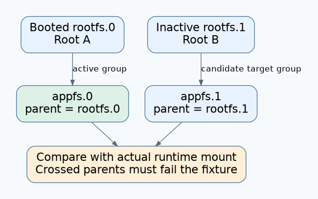 Rootfs.0 and its appfs.0 child form the active group while rootfs.1 and appfs.1 form the candidate target group; both are checked against actual runtime partition selection.