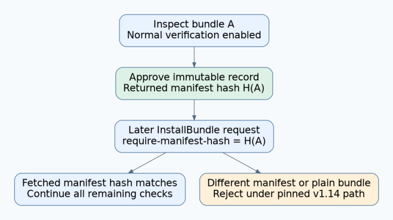 Inspection returns manifest hash H(A), which is stored in approval and supplied to InstallBundle; a matching manifest continues normal checks, while mismatch or the pinned plain-format limitation rejects.
