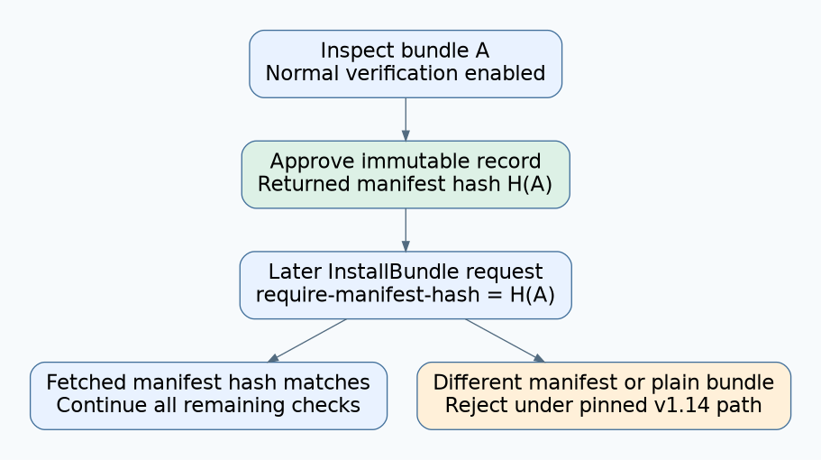 Inspection returns manifest hash H(A), which is stored in approval and supplied to InstallBundle; a matching manifest continues normal checks, while mismatch or the pinned plain-format limitation rejects.
