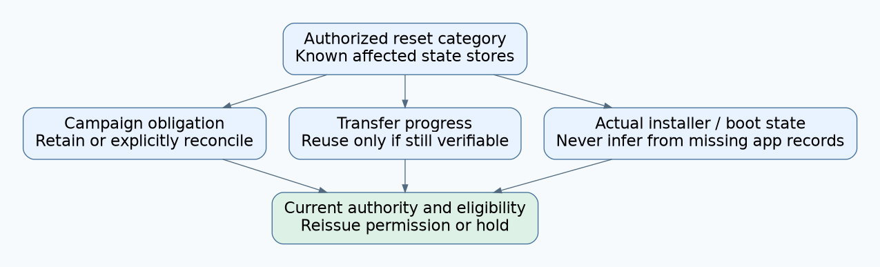 A defined reset category leads to separate reconciliation of campaign obligation, transfer progress and actual installer/boot state before current execution permission is retained, reissued or held.