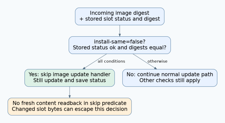 The same-image skip requires install-same false, stored status ok and matching digests; it bypasses the image handler but saves status, without fresh slot readback.