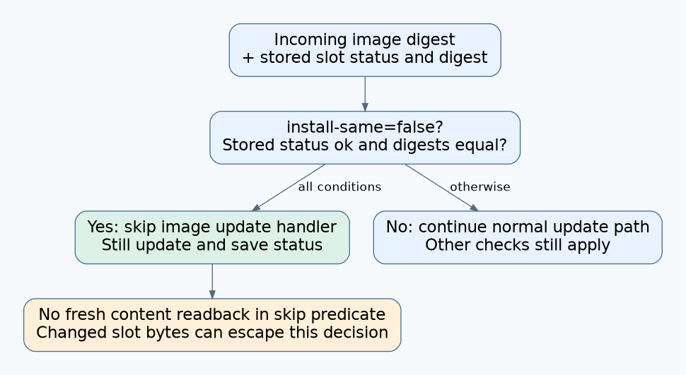 The same-image skip requires install-same false, stored status ok and matching digests; it bypasses the image handler but saves status, without fresh slot readback.