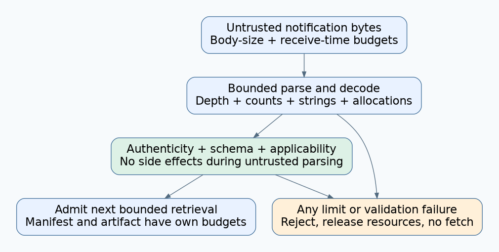 Untrusted notification bytes pass transport and parser resource gates, then authenticity/schema/applicability checks, before a separately bounded retrieval; failures release resources without fetching.