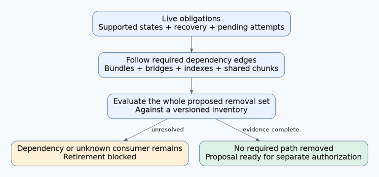 Supported states, recovery obligations and pending attempts lead to retained dependency edges; the whole proposed removal set is reviewed, with unresolved consumers blocking retirement.