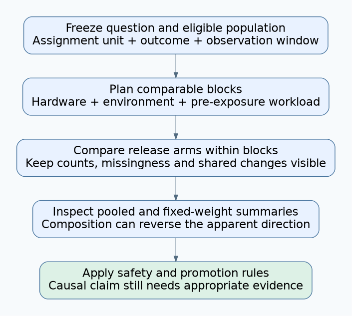 A rollout comparison freezes its question, forms comparable pre-exposure blocks, compares arms within them, inspects composition and applies bounded safety and promotion decisions.
