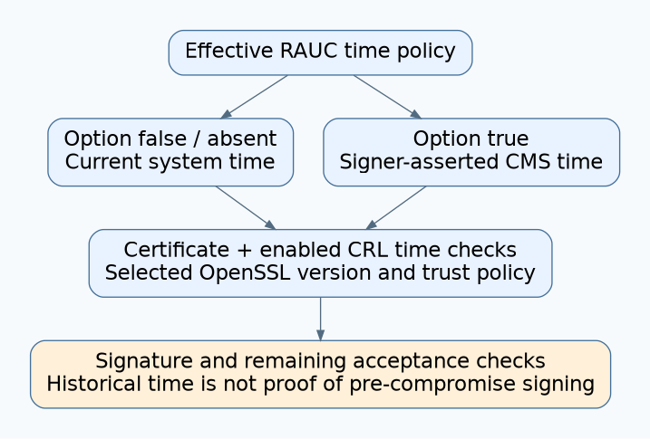 RAUC chooses current system time or signer-asserted CMS time, then applies certificate and enabled CRL checks followed by remaining acceptance checks; historical time is not proof of pre-compromise signing.