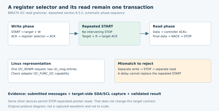 BMI270 write-selector, repeated-START, and read phases above the equivalent combined Linux request and an invalid STOP-separated sequence.