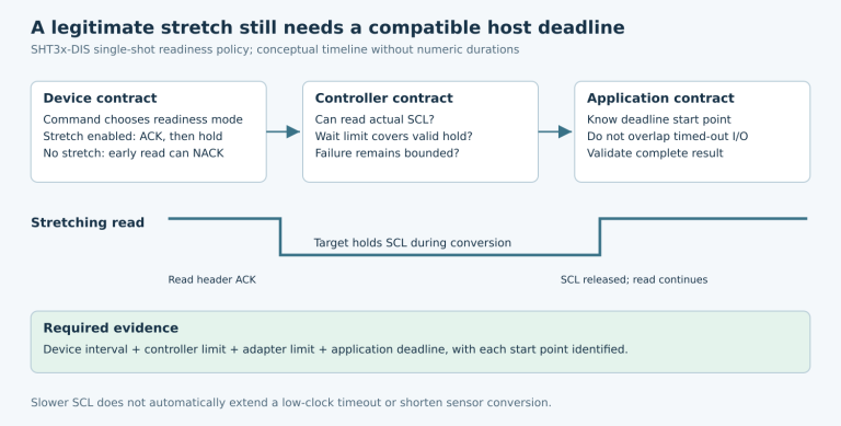 Device, controller, and application timing contracts above a conceptual SCL hold interval for an SHT3x single-shot read.