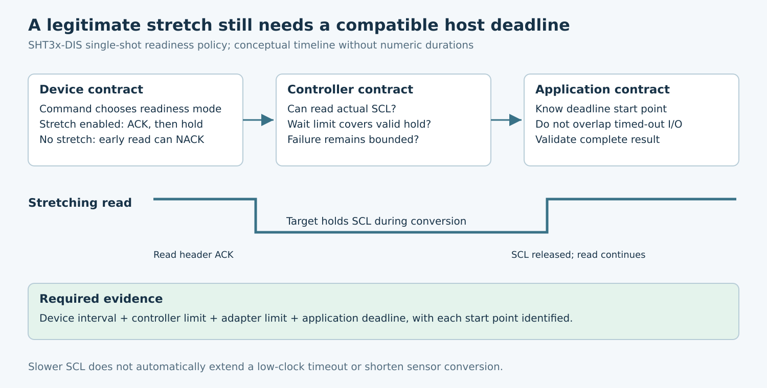 Device, controller, and application timing contracts above a conceptual SCL hold interval for an SHT3x single-shot read.