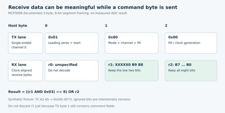 Byte-aligned MCP3008 transmit and receive lanes show two result bits in the second command byte and eight result bits in the third byte.