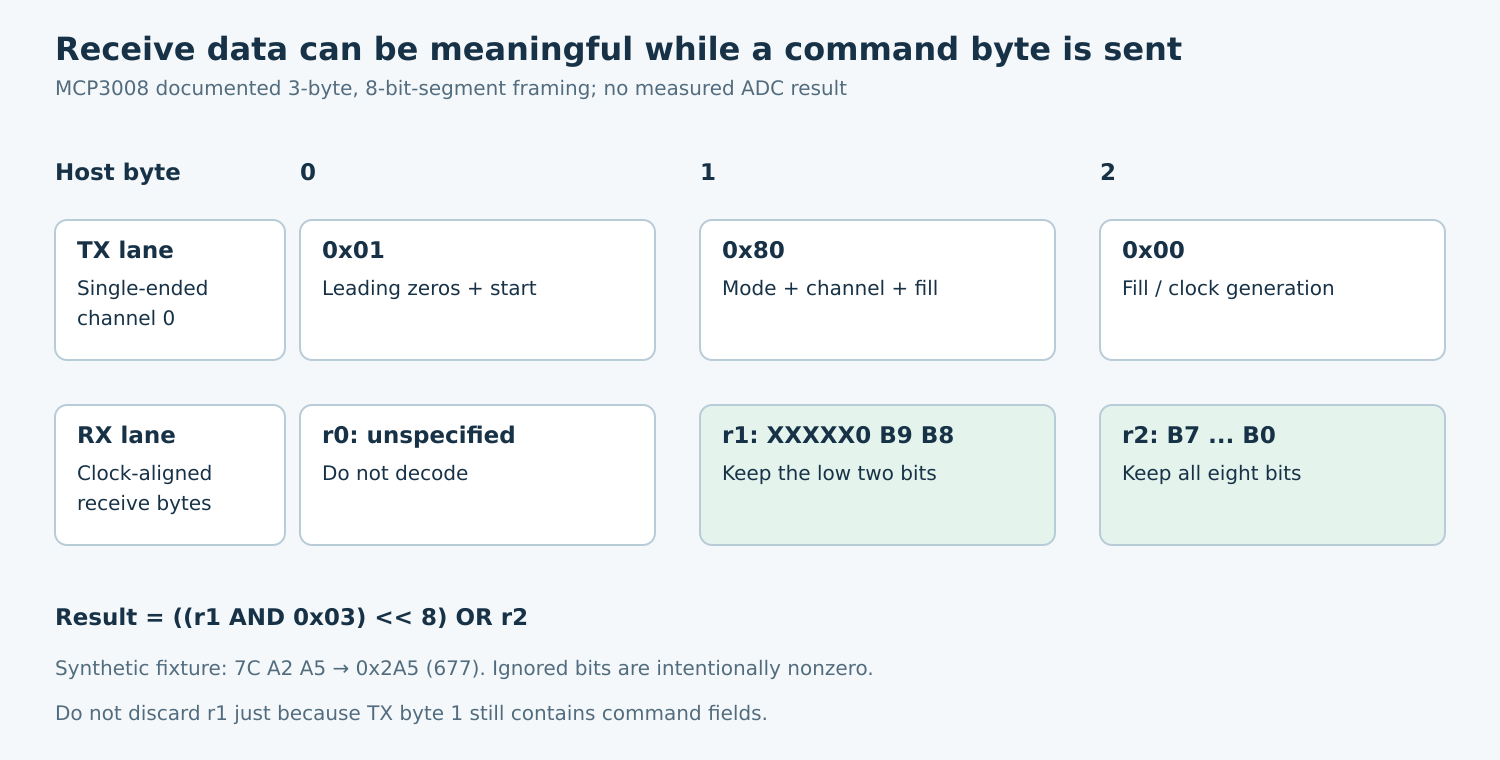 Byte-aligned MCP3008 transmit and receive lanes show two result bits in the second command byte and eight result bits in the third byte.