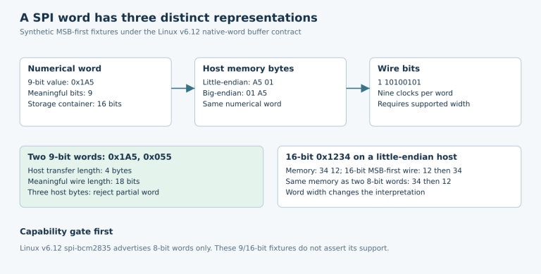 Three stages map synthetic nine-bit value 0x1A5 to native host bytes and nine wire bits, with transfer length and controller capability checks.