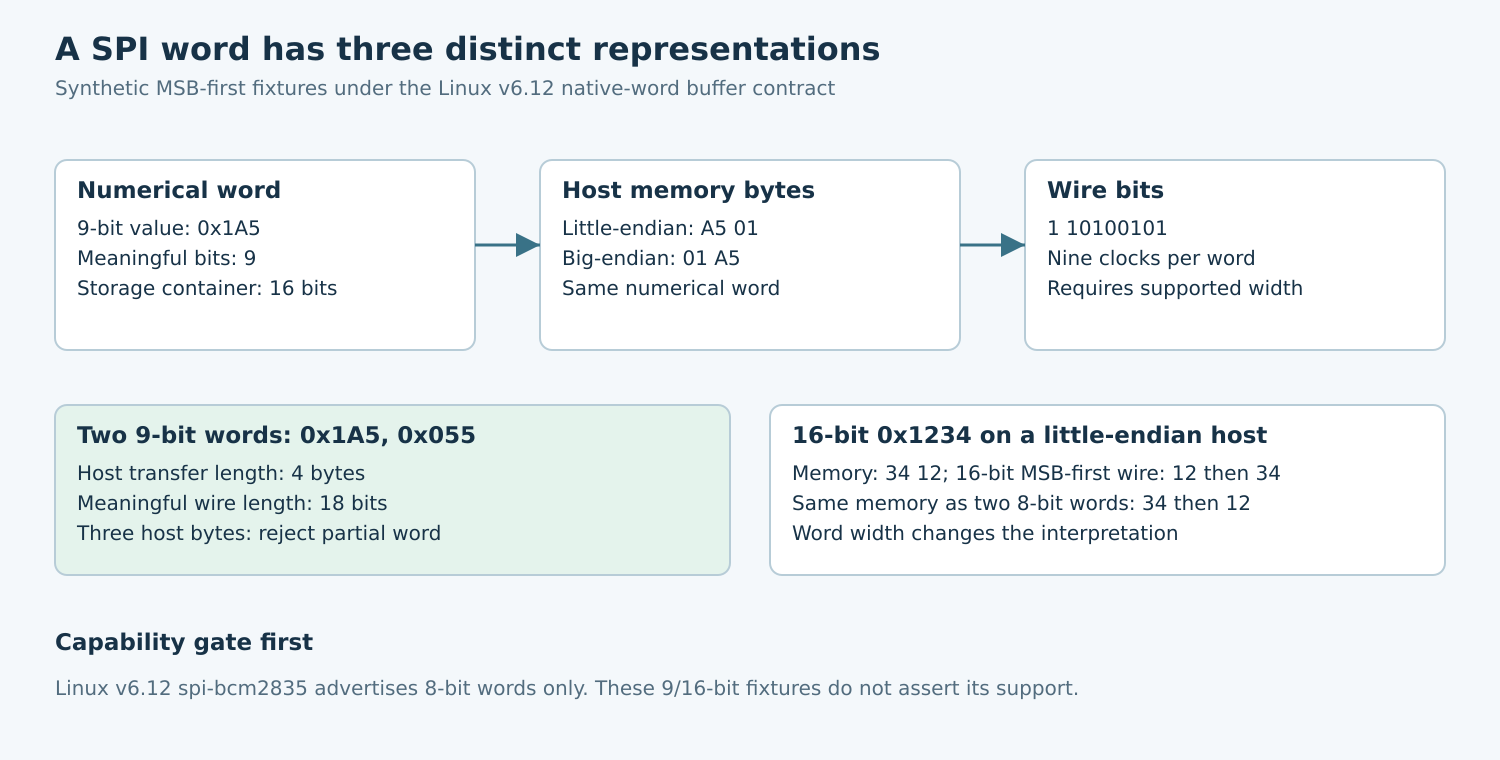 Three stages map synthetic nine-bit value 0x1A5 to native host bytes and nine wire bits, with transfer length and controller capability checks.