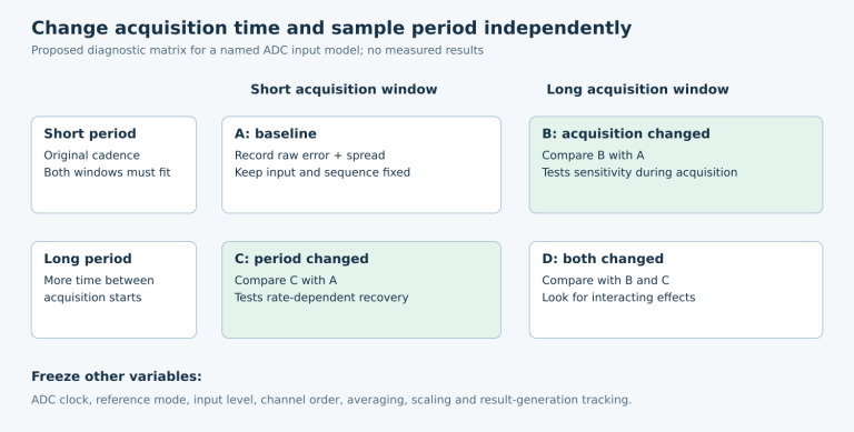 Four-cell diagnostic matrix independently varies acquisition window and trigger period while keeping input, reference and processing fixed.
