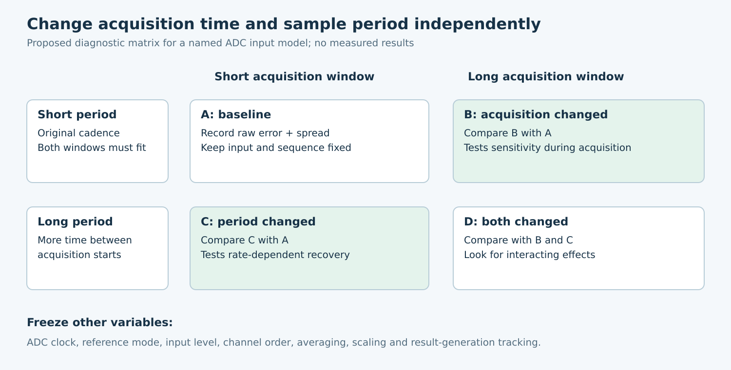 Four-cell diagnostic matrix independently varies acquisition window and trigger period while keeping input, reference and processing fixed.