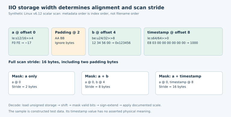 Synthetic sixteen-byte IIO scan shows a two-byte signed channel, two padding bytes, a four-byte big-endian channel and an eight-byte timestamp.