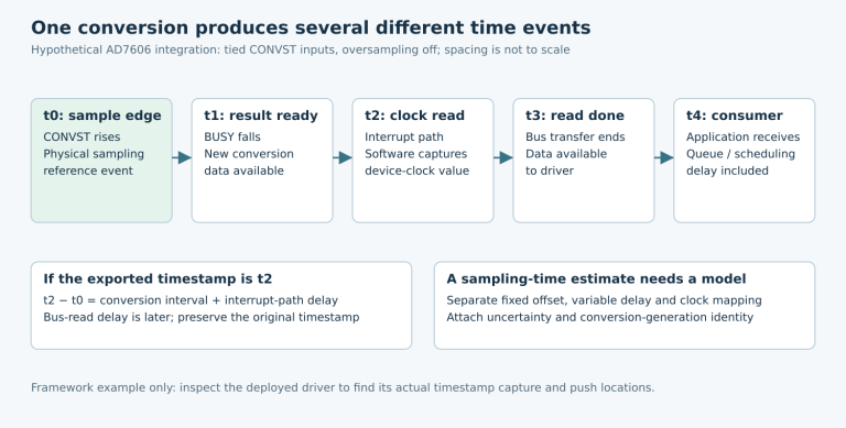 Five-event timeline distinguishes the AD7606 sampling edge, BUSY completion, software clock read, bus-read completion and application receipt.