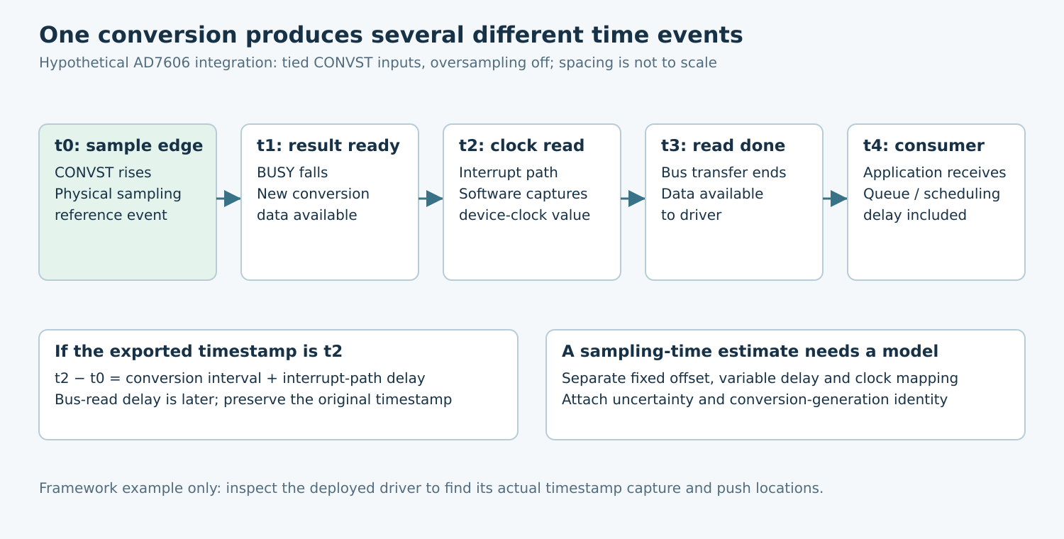 Five-event timeline distinguishes the AD7606 sampling edge, BUSY completion, software clock read, bus-read completion and application receipt.