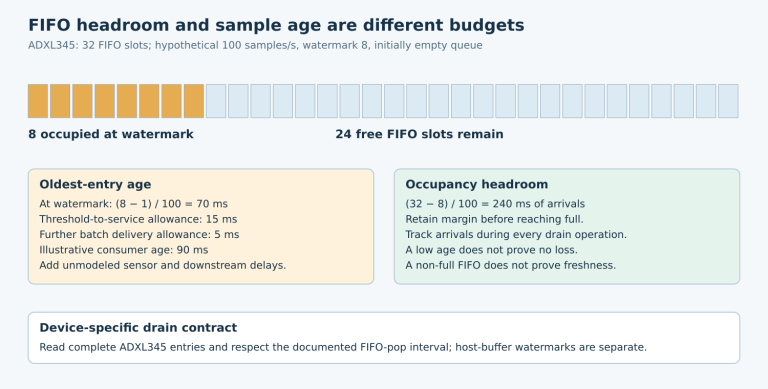 Thirty-two FIFO slots show eight occupied at a watermark, while separate calculations give hypothetical oldest-entry age and remaining-arrival headroom.
