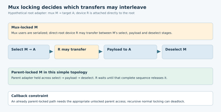 A mux-locked sequence allows a direct-parent device transaction between selector and target payload, while a parent-locked sequence excludes it.
