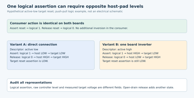 Two hypothetical boards assert the same active-low target reset with logical one, using active-low mapping on a direct path and active-high mapping before an inverter.