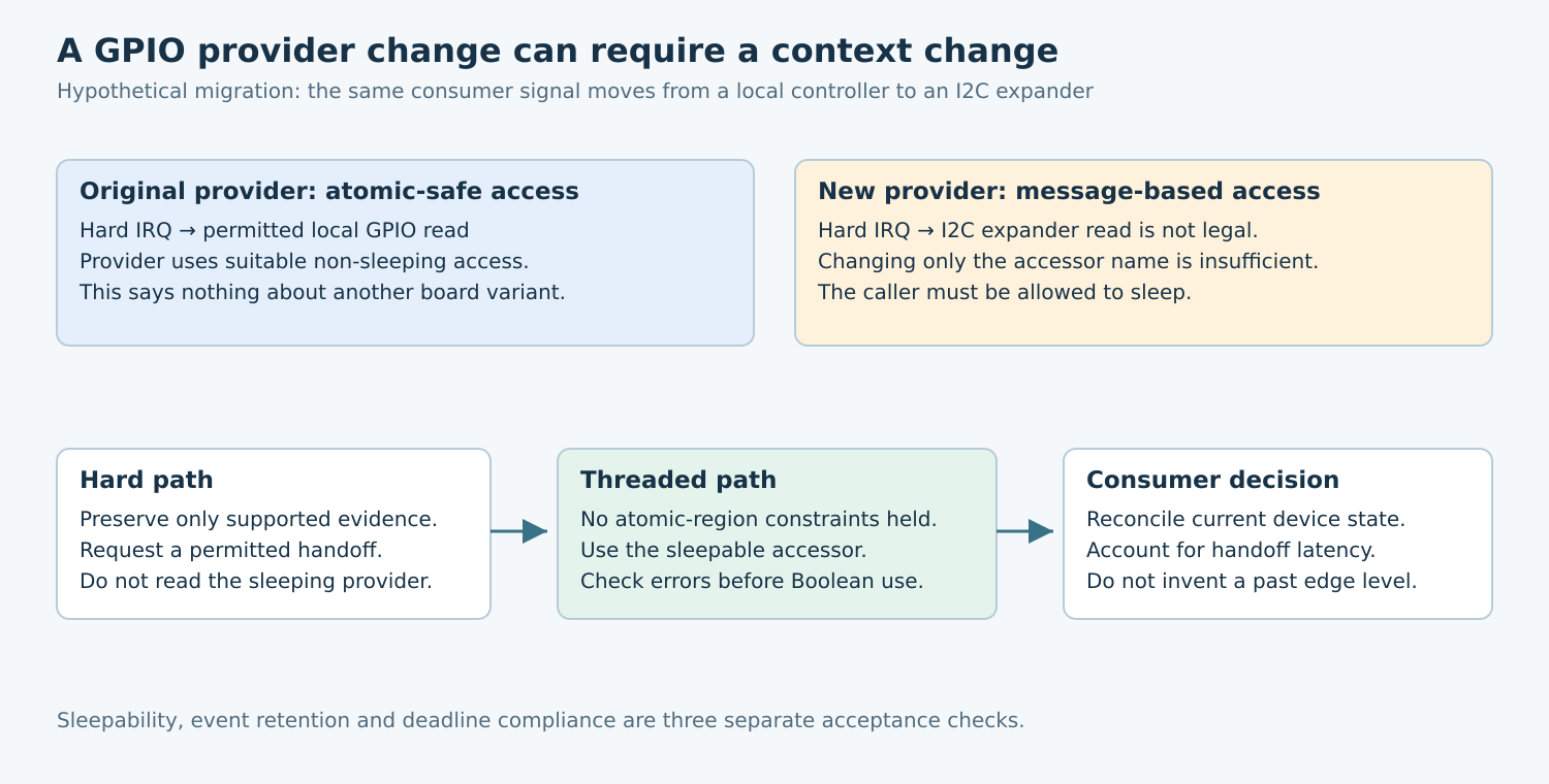 A local GPIO hard-handler path becomes illegal when moved to an I2C expander; a threaded handoff allows sleepable access with error and latency checks.