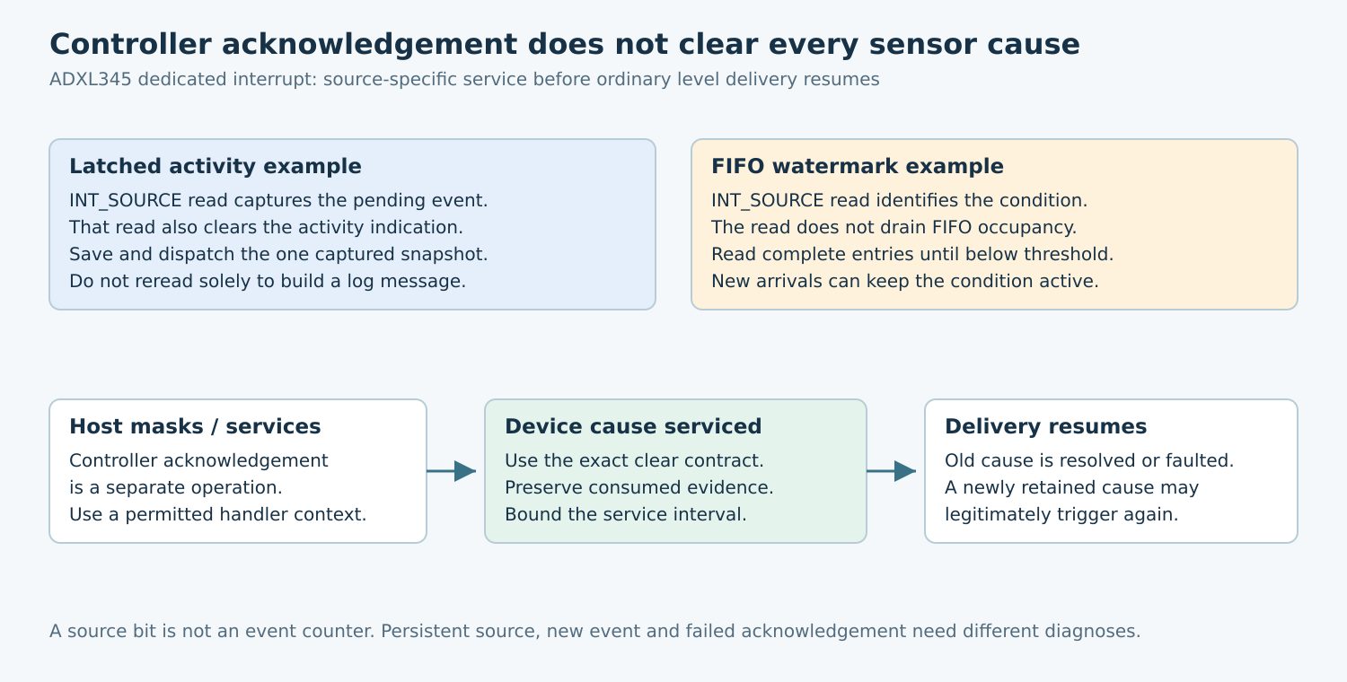Activity requires capturing a destructive INT_SOURCE read, whereas watermark handling requires FIFO service before host delivery resumes.