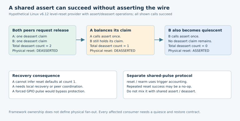 A hypothetical shared deassert count falls from two to one without a physical reset, then to zero only after both consumers release their claims.