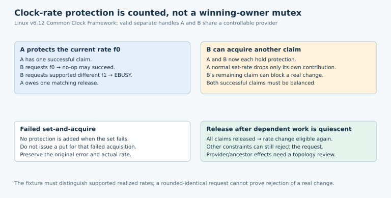 Two clock consumers illustrate counted protection, permissible no-op requests, blocked real changes, failed acquisition and balanced release.