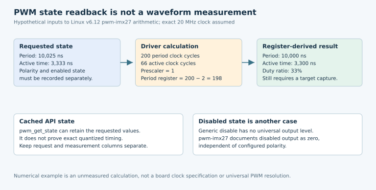 A hypothetical 20 megahertz pwm-imx27 calculation maps requested 10025 and 3333 nanoseconds to ideal 10000 and 3300 nanosecond register-derived values.