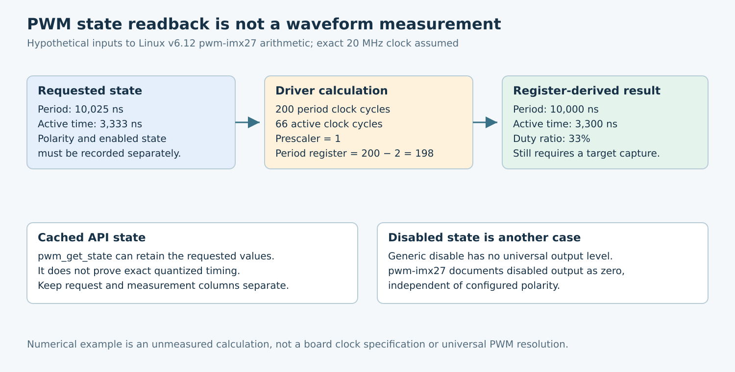A hypothetical 20 megahertz pwm-imx27 calculation maps requested 10025 and 3333 nanoseconds to ideal 10000 and 3300 nanosecond register-derived values.