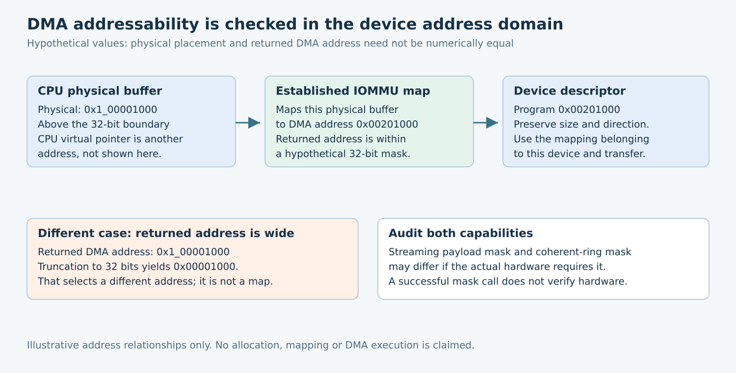 A hypothetical IOMMU maps physical address 0x100001000 to device address 0x00201000, while a separate example shows why truncating a wide returned DMA address is invalid.