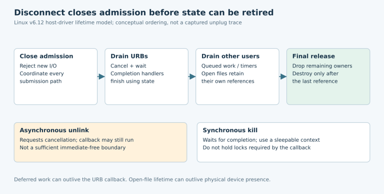 Four stages show closed submission, drained URBs, remaining users and final reference release, with asynchronous unlink contrasted with synchronous kill.