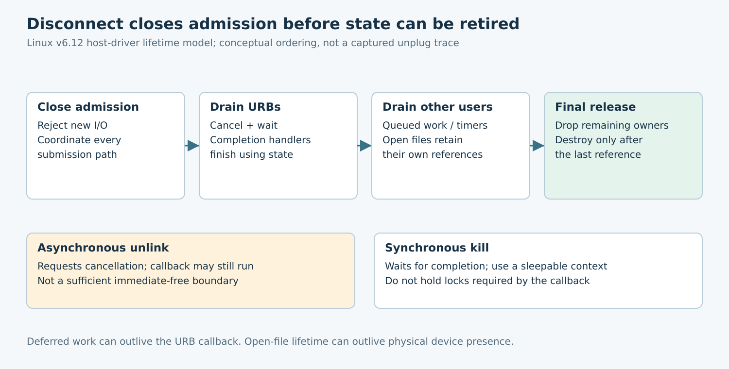 Four stages show closed submission, drained URBs, remaining users and final reference release, with asynchronous unlink contrasted with synchronous kill.