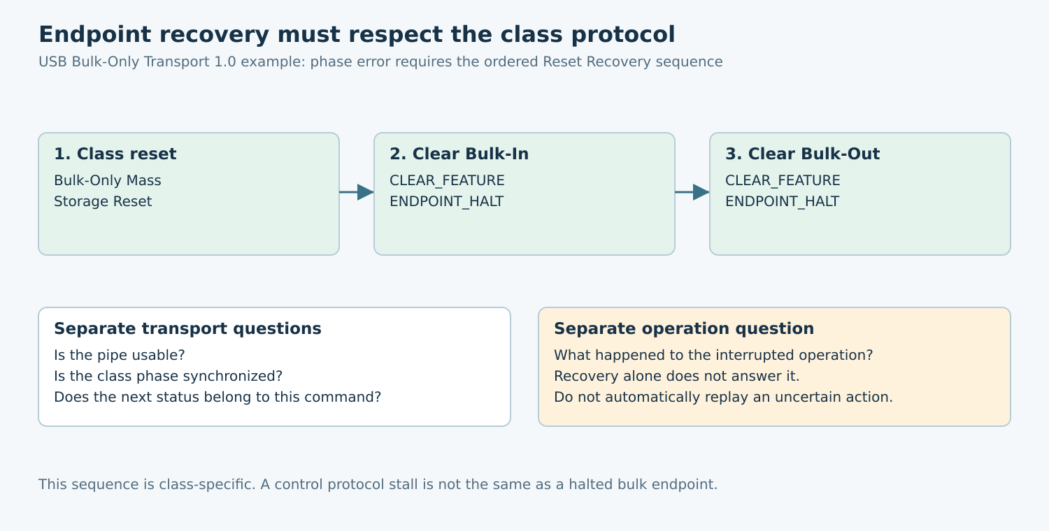 Three ordered BOT Reset Recovery steps lead from class reset to Bulk-In and Bulk-Out halt clearing, with protocol and operation outcomes kept separate.