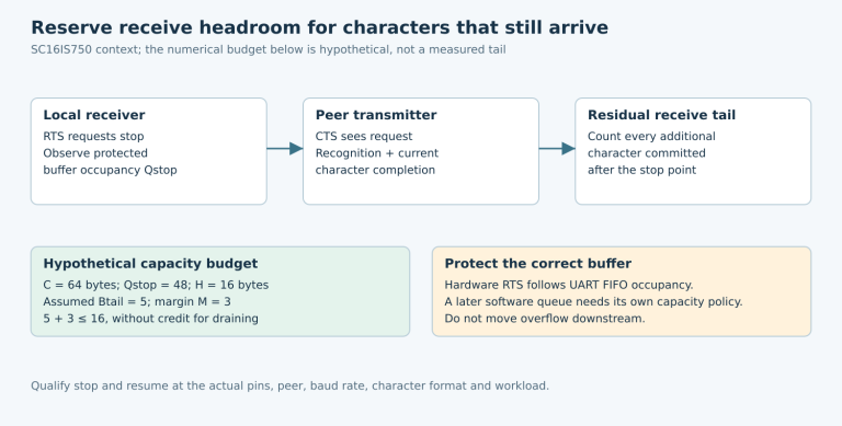 Receiver stop request, peer recognition and residual characters lead to a hypothetical sixteen-byte headroom budget and a separate software-queue warning.