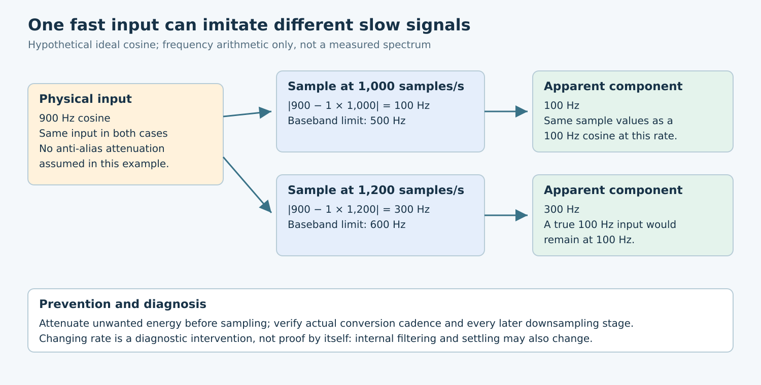 A hypothetical 900 hertz cosine aliases to 100 hertz at 1000 samples per second and 300 hertz at 1200 samples per second.