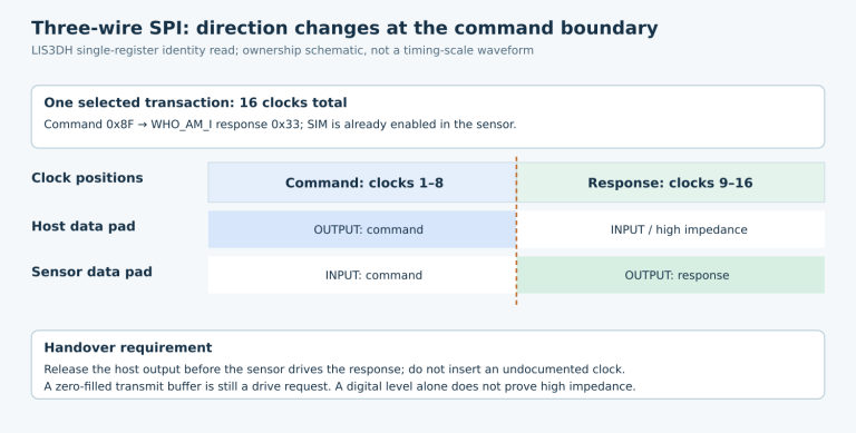 LIS3DH identity read uses eight host-driven command clocks followed by eight sensor-driven response clocks, with no added turnaround clock.