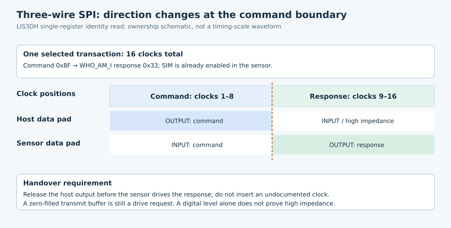 LIS3DH identity read uses eight host-driven command clocks followed by eight sensor-driven response clocks, with no added turnaround clock.