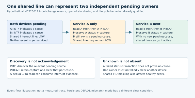 Two hypothetical MCP23017 devices initially hold pending events; acknowledging A leaves the shared line low until B is serviced, assuming no new causes.