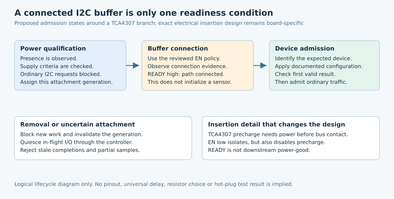 Three admission stages qualify module power, buffer connection and device initialization; attachment loss invalidates the generation and blocks stale completions.