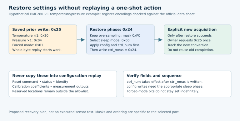 A saved BME280 ctrl_meas write of 0x25 is filtered to sleep-mode settings 0x24 during restore, then 0x25 is issued separately for a new acquisition.
