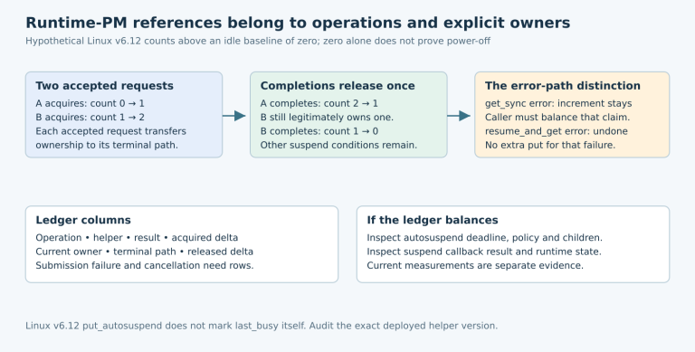 Two hypothetical requests increase the usage count from zero to two and release it once each, with separate get_sync and resume_and_get failure semantics.